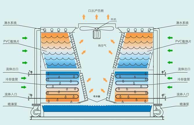 橫流閉式冷卻塔結構圖