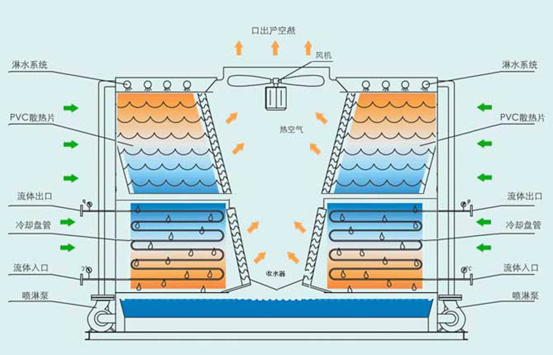 工業高溫閉式冷卻塔結構圖