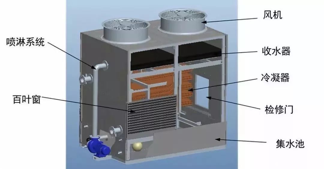 逆流式閉式冷卻塔與橫流式閉式冷卻塔結構圖對比